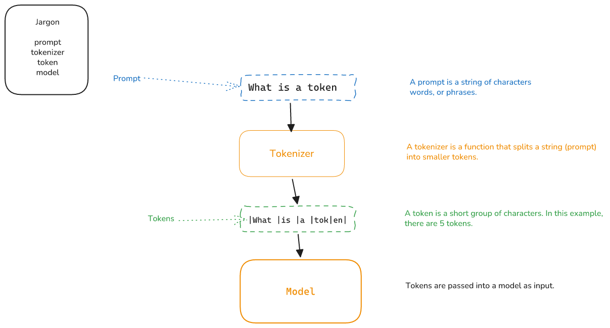 token explainer